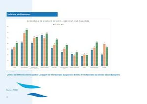 Evolution De L\'indice De Vieillissement Par Quartier