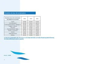 Evolution De Taux De Scolarisation Des 18 24 Ans Par Quartier