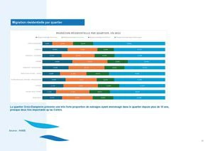 Migration Résidentielle Par Quartier