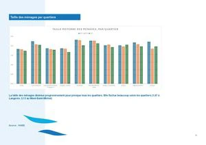 Taille Des Ménages Par Quartier